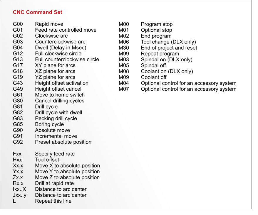 CNC Command Set  G00		Rapid move G01		Feed rate controlled move G02		Clockwise arc G03		Counterclockwise arc G04		Dwell (Delay in Msec) G12		Full clockwise circle G13		Full counterclockwise circle G17		XY plane for arcs G18		XZ plane for arcs G19		YZ plane for arcs G43		Height offset activation G49		Height offset cancel G61		Move to home switch G80		Cancel drilling cycles G81		Drill cycle G82		Drill cycle with dwell G83		Pecking drill cycle G85		Boring cycle G90		Absolute move G91		Incremental move G92		Preset absolute position  Fxx		Specify feed rate Hxx		Tool offset Xx.x		Move X to absolute position Yx.x		Move Y to absolute position Zx.x		Move Z to absolute position Rx.x		Drill at rapid rate Ixx..X	Distance to arc center Jxx..y	Distance to arc center L		Repeat this line  M00		Program stop M01		Optional stop M02		End program M06		Tool change (DLX only) M30		End of project and reset M99		Repeat program M03		Spindal on (DLX only) M05		Spindal off M08		Coolant on (DLX only) M09		Coolant off M04		Optional control for an accessory system M07		Optional control for an accessory system